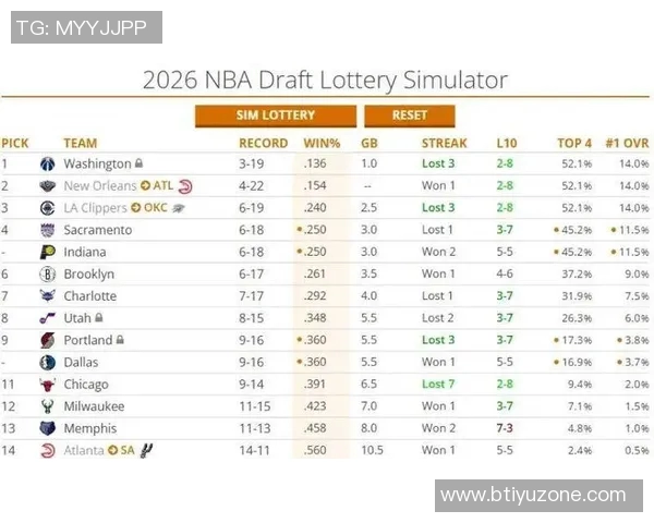 雷霆有望打破73胜纪录状元签概率居联盟第三或将开启新王朝
